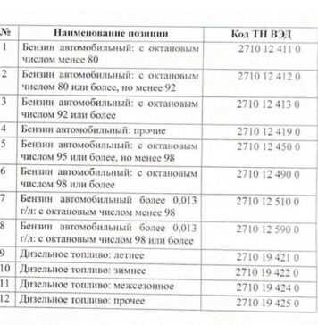 С каких марок ГСМ будут взимать по 1 сому. Кабмин опубликовал список