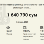Центральный банк запустил на своем сайте онлайн-калькулятор инфляции