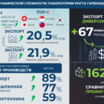 Узбекистан поднялся на 25 позиций в рейтинге экономической сложности