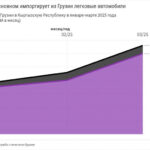 Кыргызстан стал крупнейшим рынком для грузинского экспорта в первом квартале