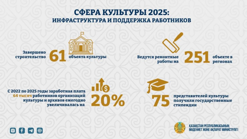 Итоги года: чем запомнился 2025-й в сфере культуры Казахстана
