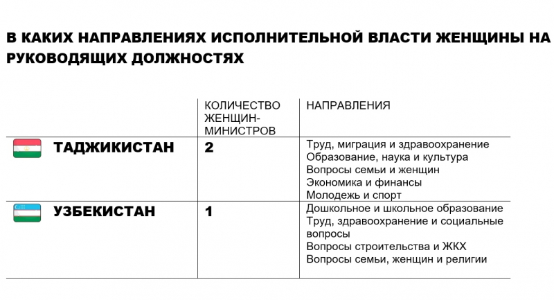 Где женщине жить хорошо. Сравнили, как Узбекистан и Таджикистан поддерживают своих жительниц