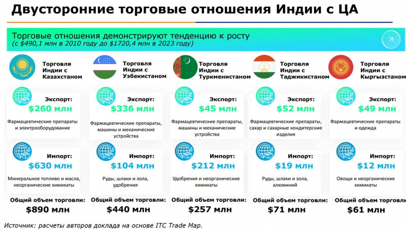 Странам Центральной Азии советуют активизировать сотрудничество с Индией