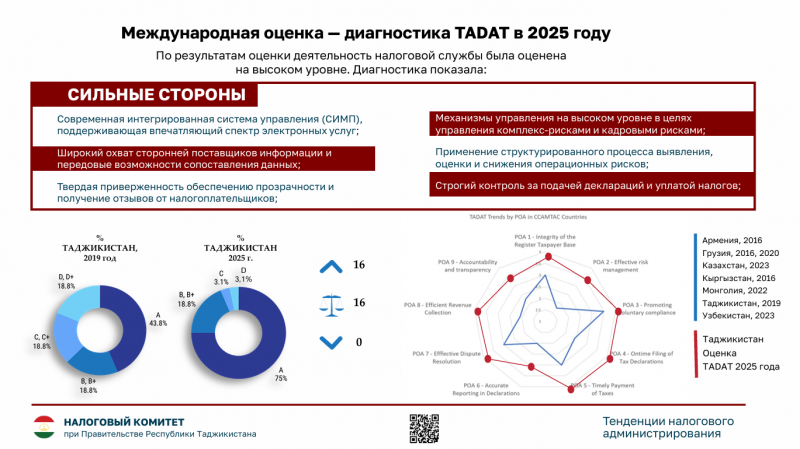 Таджикистан представил в Ташкенте опыт модернизации налогового администрирования