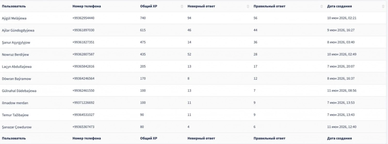В Zehinli bäsleşik определили победителей третьей недели конкурса
