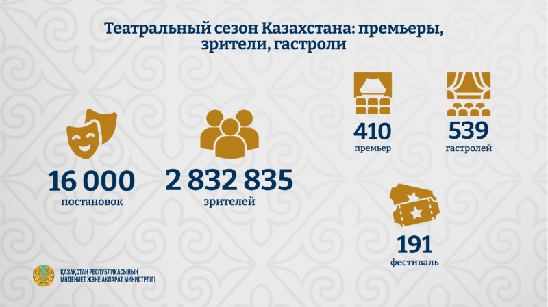 Около 3 млн зрителей посетили спектакли минувшего театрального сезона в Казахстане